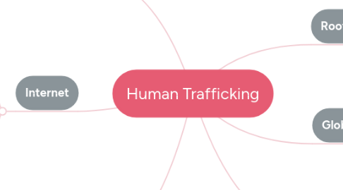 Mind Map: Human Trafficking