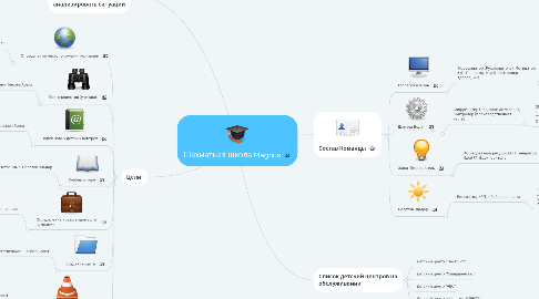 Mind Map: Шахматная школа Magnus