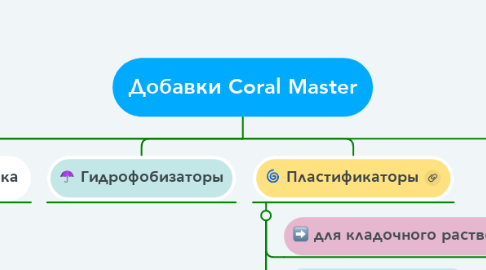Mind Map: Добавки Coral Master