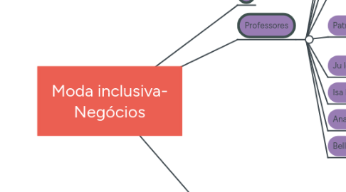 Mind Map: Moda inclusiva- Negócios