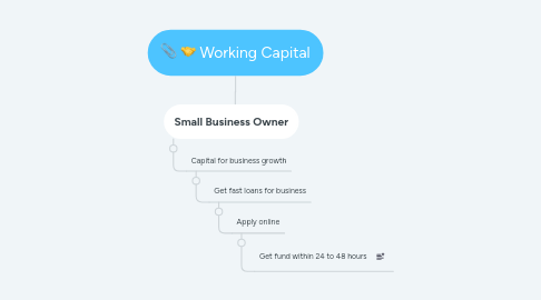 Mind Map: Working Capital