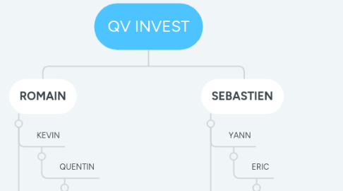 Mind Map: QV INVEST