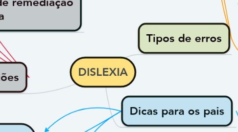 Mind Map: DISLEXIA