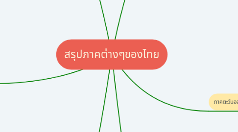 Mind Map: สรุปภาคต่างๆของไทย