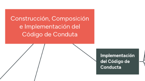 Mind Map: Construcción, Composición e Implementación del Código de Conduta