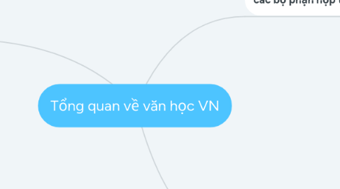 Mind Map: Tổng quan về văn học VN