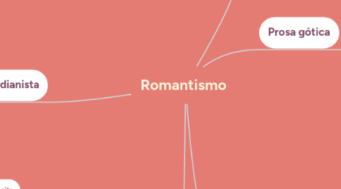 Mind Map: Romantismo