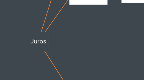 Mind Map: Juros