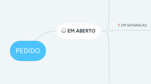 Mind Map: PEDIDO