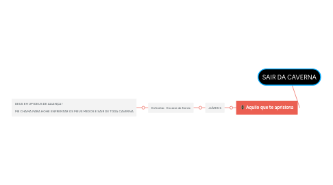 Mind Map: SAIR DA CAVERNA