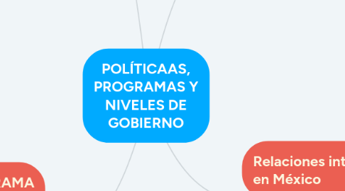 Mind Map: POLÍTICAAS, PROGRAMAS Y NIVELES DE GOBIERNO