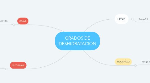 Mind Map: GRADOS DE DESHIDRATACION