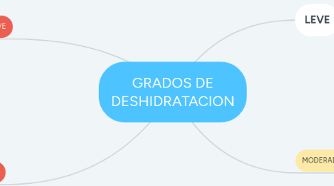 Mind Map: GRADOS DE DESHIDRATACION