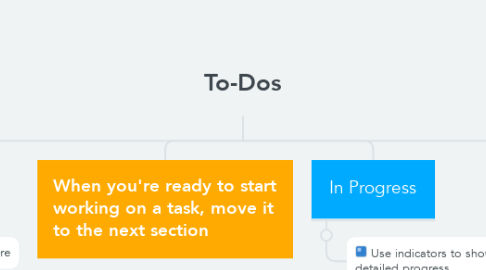 Mind Map: To-Dos