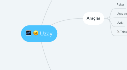 Mind Map: Uzay