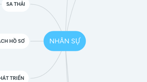 Mind Map: NHÂN SỰ