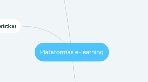 Mind Map: Plataformas e-learning