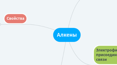 Mind Map: Алкены