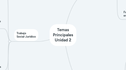 Mind Map: Temas Principales Unidad 2