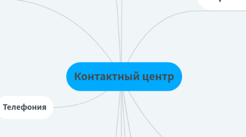 Mind Map: Контактный центр