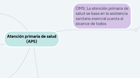 Mind Map: Atención primaria de salud (APS)