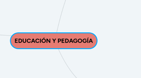 Mind Map: EDUCACIÓN Y PEDAGOGÍA