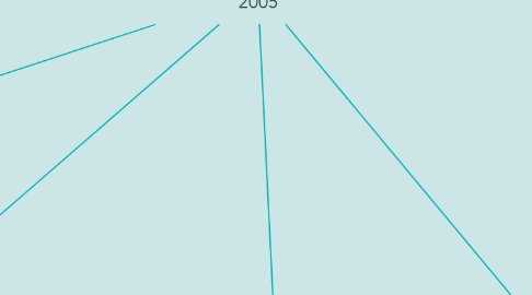 Mind Map: Decreto numero 2200 de 2005