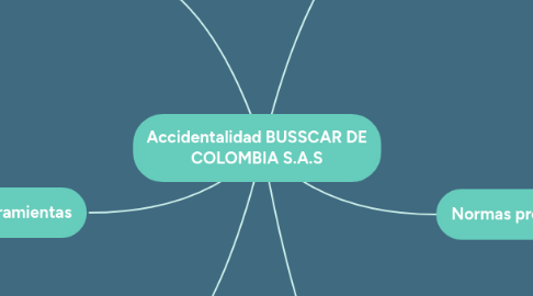 Mind Map: Accidentalidad BUSSCAR DE COLOMBIA S.A.S