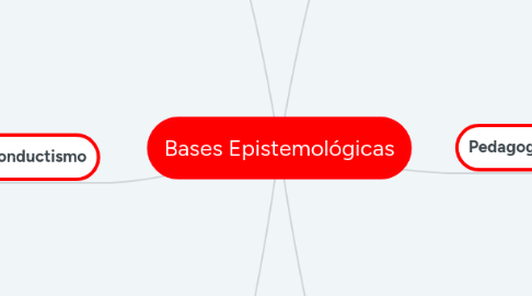 Mind Map: Bases Epistemológicas