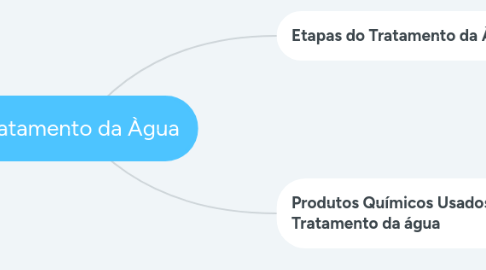 Mind Map: Tratamento da Àgua