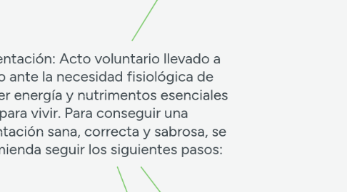 Mind Map: Alimentación: Acto voluntario llevado a cabo ante la necesidad fisiológica de obtener energía y nutrimentos esenciales para vivir. Para conseguir una alimentación sana, correcta y sabrosa, se recomienda seguir los siguientes pasos: