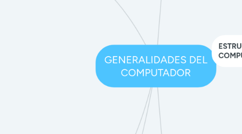Mind Map: GENERALIDADES DEL COMPUTADOR