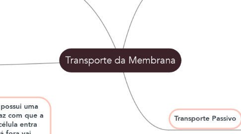 Mind Map: Transporte da Membrana