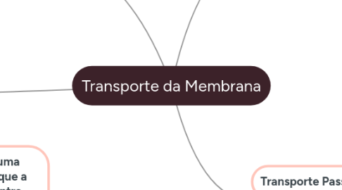 Mind Map: Transporte da Membrana