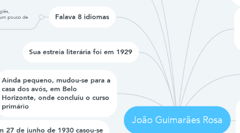 Mind Map: João Guimarães Rosa