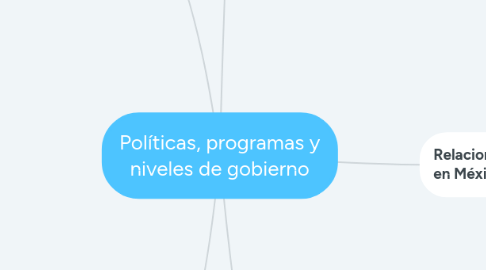 Mind Map: Políticas, programas y niveles de gobierno