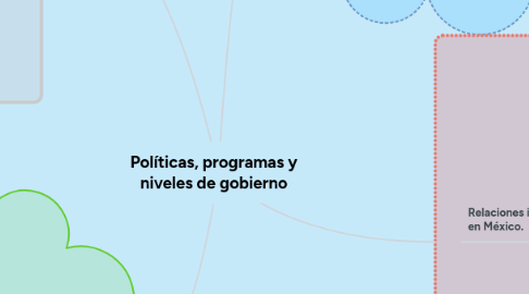 Mind Map: Políticas, programas y niveles de gobierno