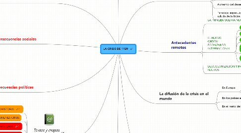Mind Map: LA CRISIS DE 1929