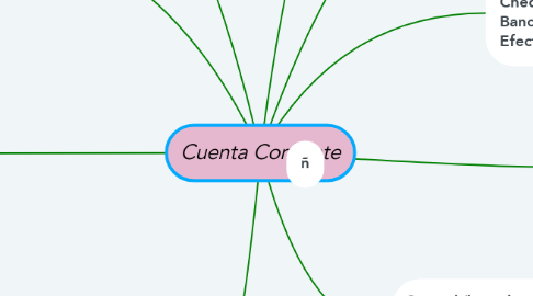 Mind Map: Cuenta Corriente