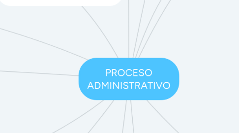 Mind Map: PROCESO ADMINISTRATIVO