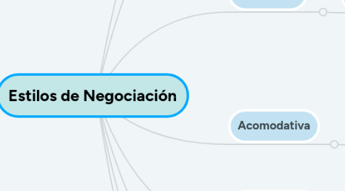 Mind Map: Estilos de Negociación