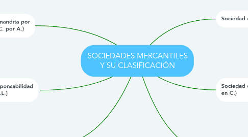 Mind Map: SOCIEDADES MERCANTILES Y SU CLASIFICACIÓN