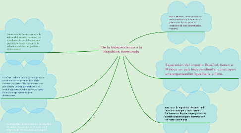 Mind Map: De la Independencia a la República Restaurada.