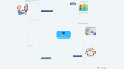 Mind Map: ETAPAS DE LA PLANEACIÓN DE CLASE