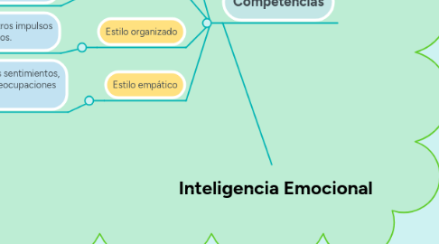 Mind Map: Inteligencia Emocional