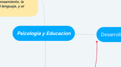 Mind Map: Psicologia y Educacion