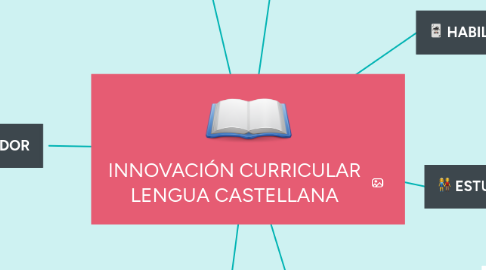 Mind Map: INNOVACIÓN CURRICULAR LENGUA CASTELLANA