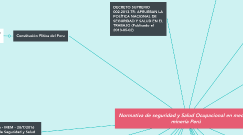 Mind Map: Normativa de seguridad y Salud Ocupacional en mediana minería Perú