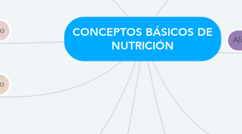 Mind Map: CONCEPTOS BÁSICOS DE NUTRICIÓN