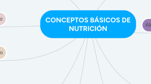 Mind Map: CONCEPTOS BÁSICOS DE NUTRICIÓN